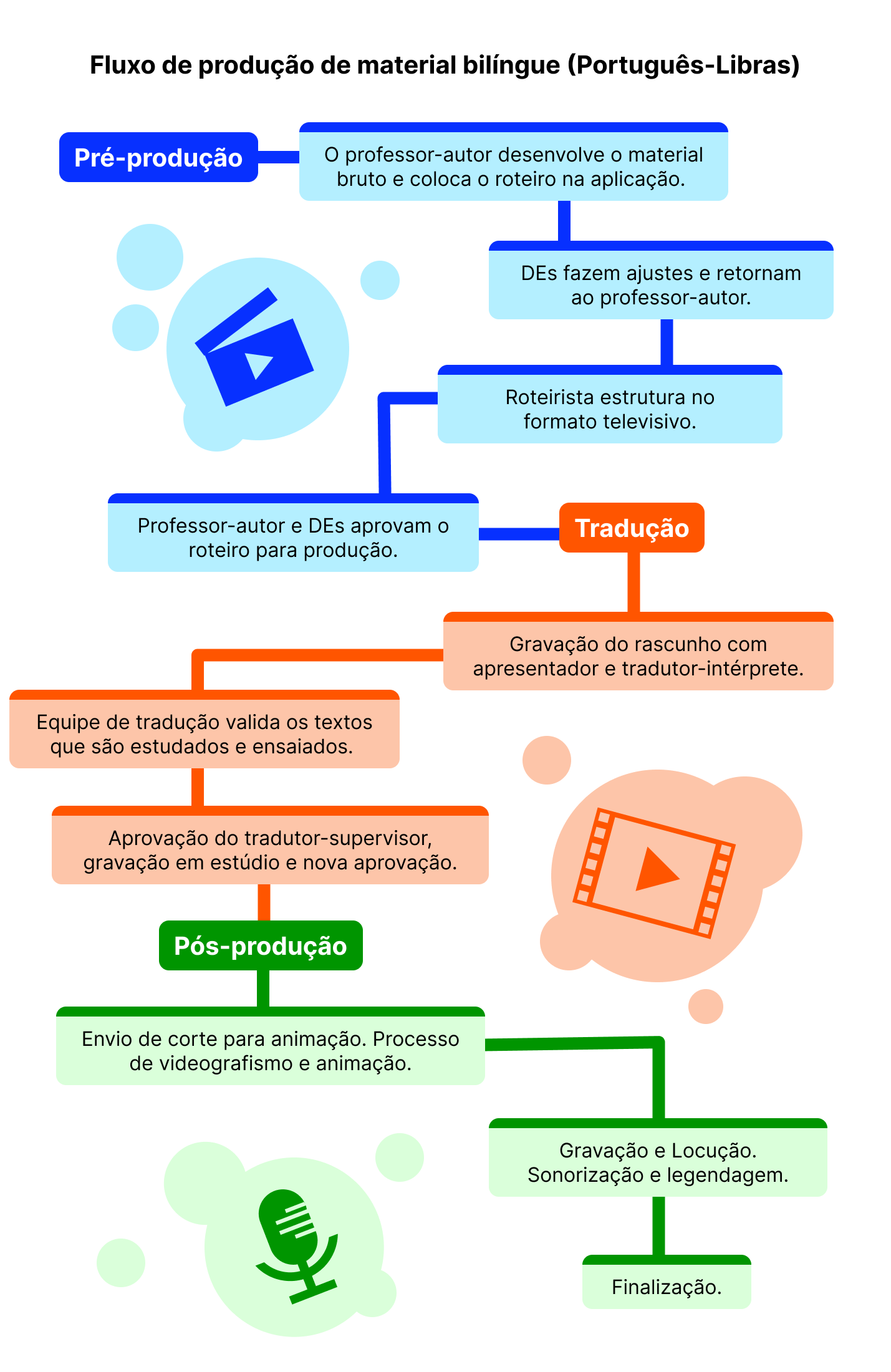 O infogr&aacute;fico mostra um fluxo a fim de exemplificar o processo de produ&ccedil;&atilde;o de um material bil&iacute;ngue (Portugu&ecirc;s-Libras). &Eacute; subdividido em tr&ecirc;s etapas: a pr&eacute;-produ&ccedil;&atilde;o, tradu&ccedil;&atilde;o e p&oacute;s-produ&ccedil;&atilde;o.   Na pr&eacute;-produ&ccedil;&atilde;o, o professor-autor desenvolve o material bruto e coloca o roteiro na aplica&ccedil;&atilde;o, em seguida os DEs fazem ajustes e retornam ao professor-autor. Assim, o roteirista estrutura o formato televisivo que &eacute; aprovado pelos DEs e professor-autor e encaminhado para produ&ccedil;&atilde;o.  Na tradu&ccedil;&atilde;o, a equipe de tradu&ccedil;&atilde;o valida os textos que s&atilde;o estudados e ensaiados. H&aacute; a grava&ccedil;&atilde;o do rascunho com apresentador e tradutor-int&eacute;rprete. Assim que aprovada pelo tradutor-supervisor &eacute; gravada em est&uacute;dio e passa por uma nova aprova&ccedil;&atilde;o.  Por fim, a p&oacute;s-produ&ccedil;&atilde;o consiste no envio de cortes para anima&ccedil;&atilde;o, no processo de videografismo e anima&ccedil;&atilde;o, al&eacute;m da grava&ccedil;&atilde;o, locu&ccedil;&atilde;o, sonoriza&ccedil;&atilde;o e legendagem at&eacute; a finaliza&ccedil;&atilde;o.